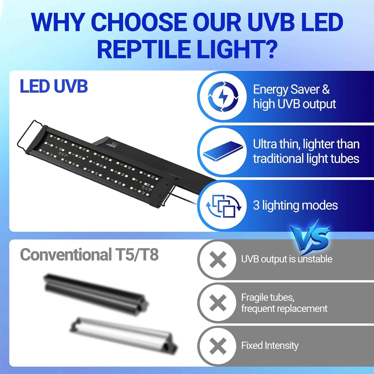 REPTI ZOO 12W 10.0 UVB LED Reptile Light Fixture Dimming
