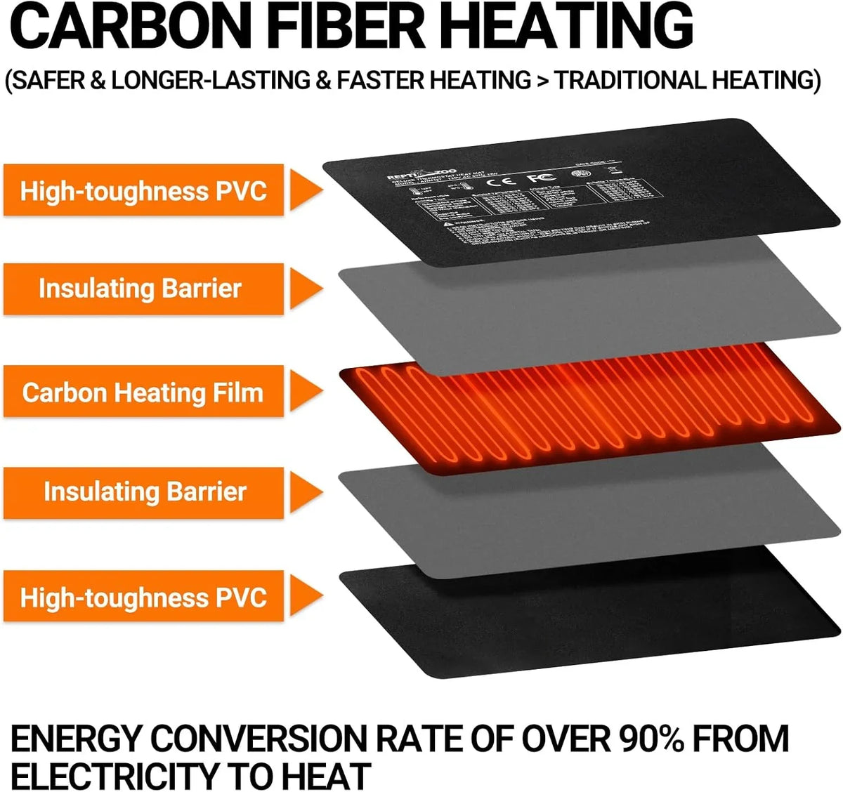 Exploded view of carbon fiber heating pad layers for reptile terrariums, showing PVC, insulating barriers, and carbon heating film with energy-saving features.